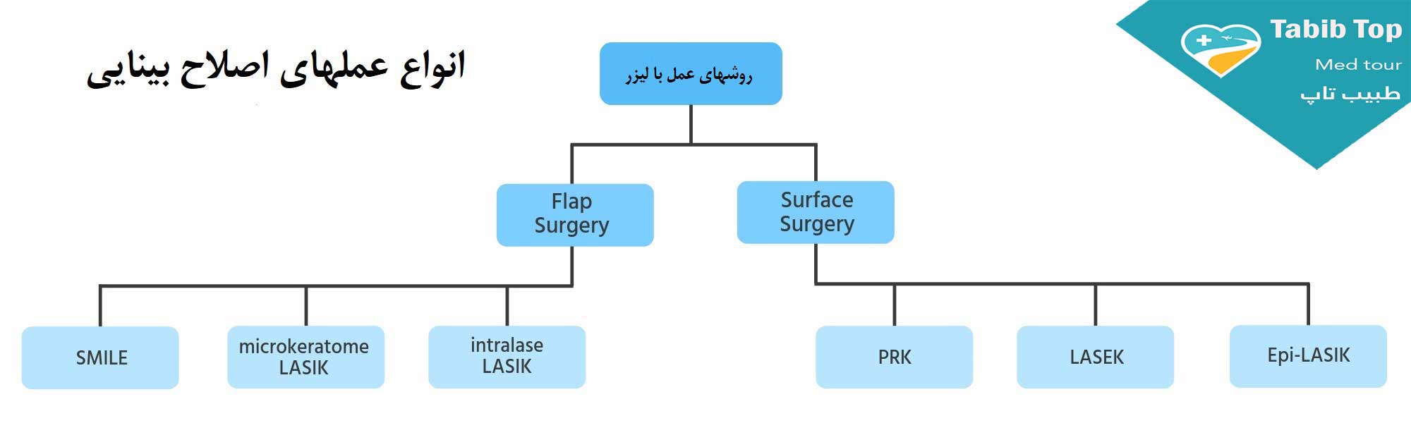 انواع عملهای اصلاح بینایی