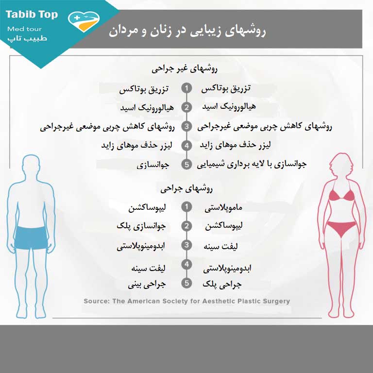 مقایسه لیفت در زنان و مردان